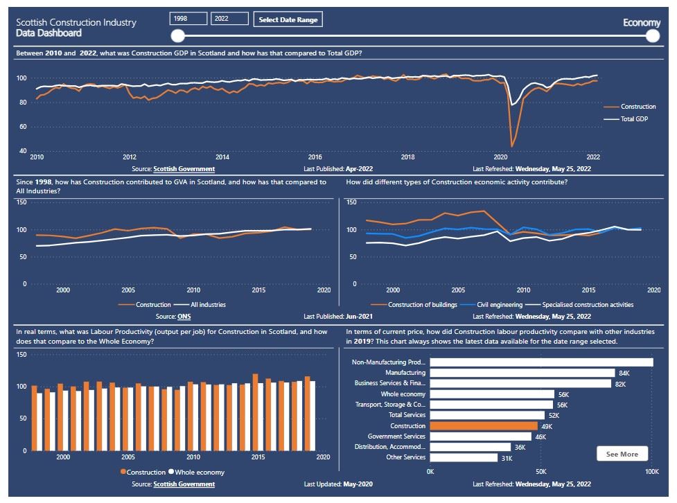 Scottish CLF Data Dashboard Economy